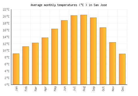 temperatures in san jose